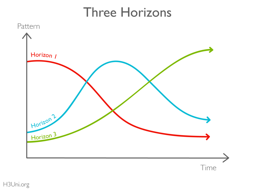 Three Horizons H3Uni