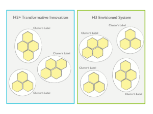 Three Horizons - Multi-Actor Mapping