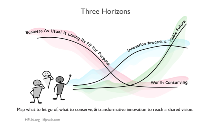 graphic of three horizons
