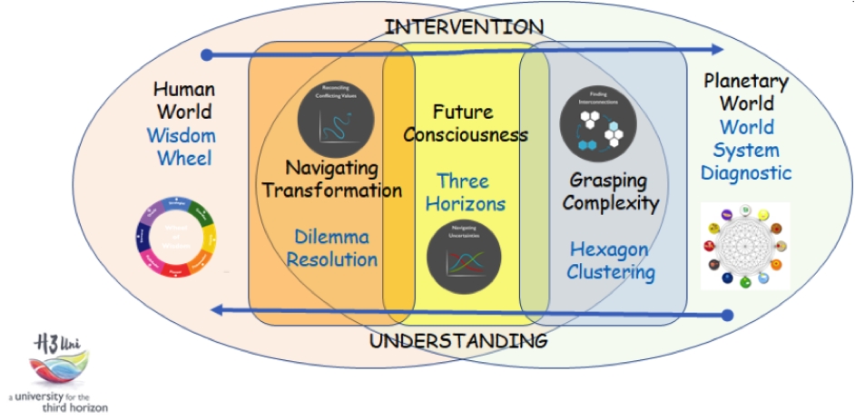 A diagram showing H3Uni’s Five Core Methods arranged across a continuum from Understanding to Intervention. Three central methods—Navigating Transformation, Three Horizons, and Grasping Complexity—sit between two wider domains: the Human World (Wisdom Wheel) and the Planetary World (World System Diagnostic). Arrows indicate movement between understanding and intervention, highlighting how the methods help navigate transformation, future consciousness, and complexity.